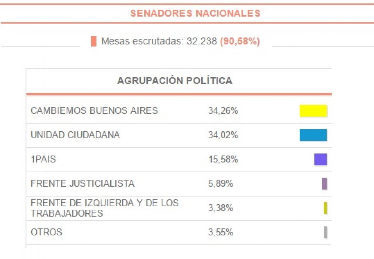 Conocé los resultados oficiales sección por sección