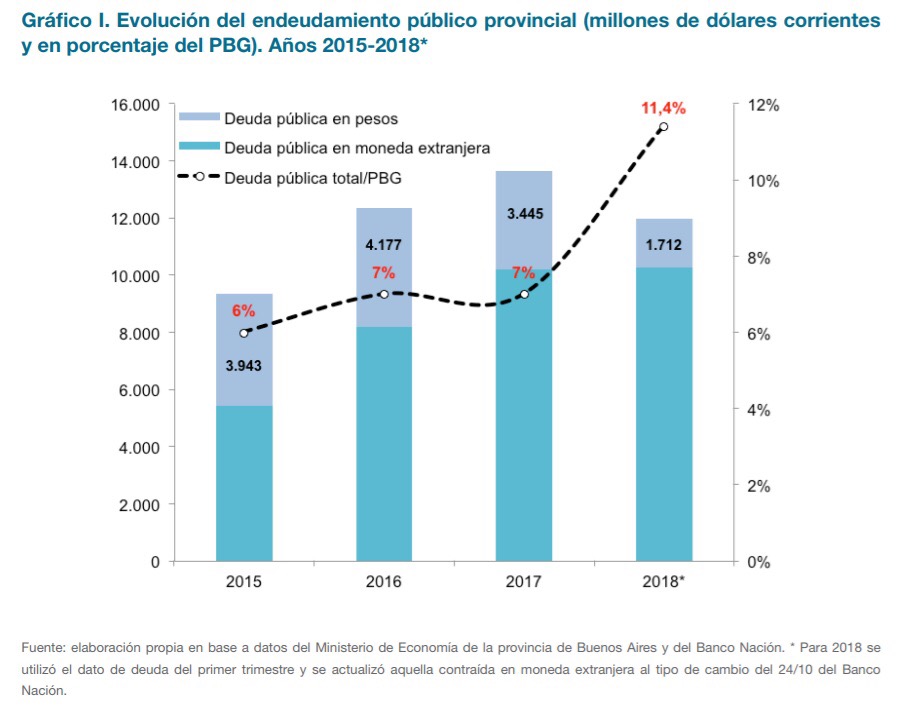 En 3 años, Vidal duplicó la deuda pública de la Provincia que está cada vez más dolarizada