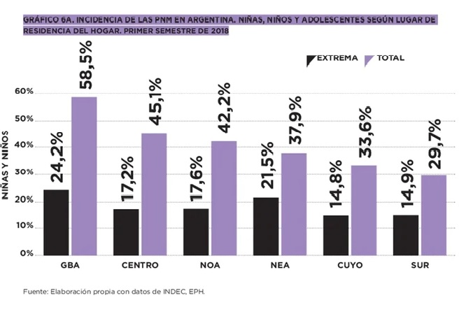 Las cifras de pobreza de Unicef recrudecen en la Provincia: "El 58.5% de los hogares del Gran Buenos Aires son pobres"