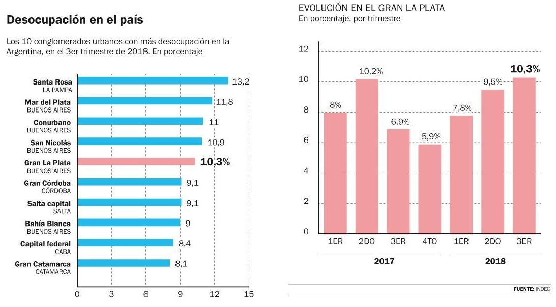 Desempleo en Provincia: Mar del Plata y La Plata continúan entre las más golpeadas