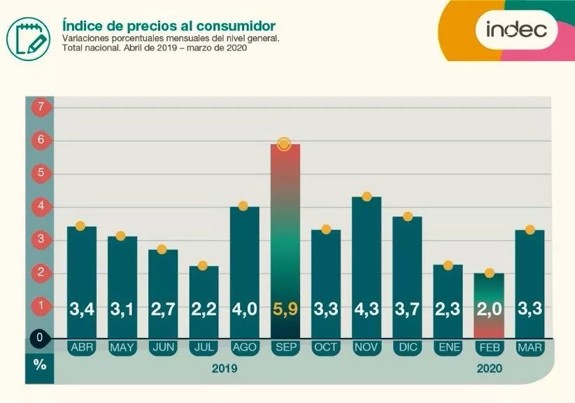 Efecto coronavirus: la inflación escaló un 3,3% en marzo