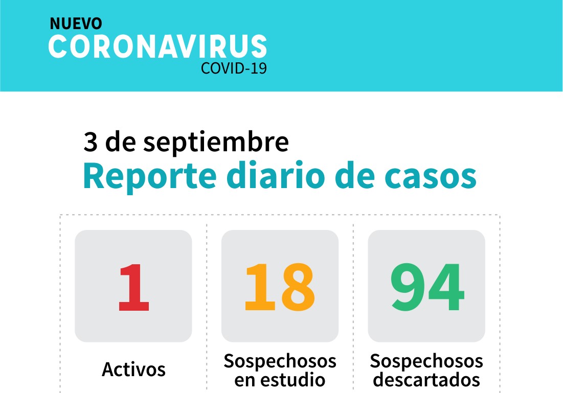 Cayó otro municipio: sólo 8 localidades no han reportado casos en la Provincia