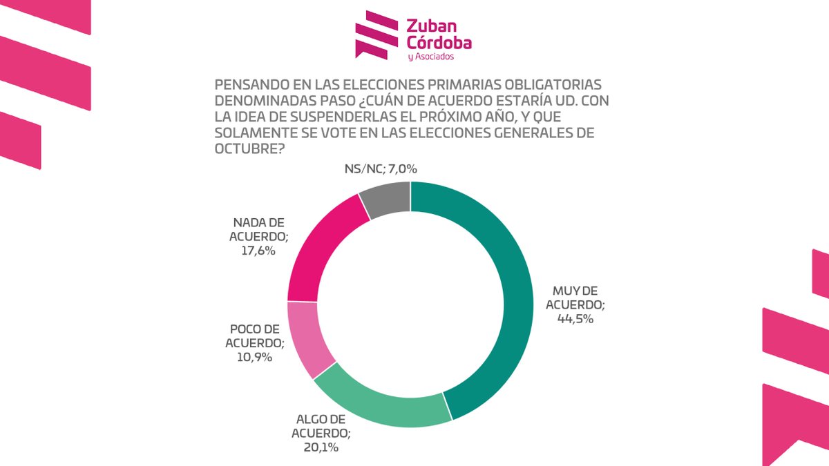 Más de la mitad de la población aprobaría la suspensión de las PASO en 2021