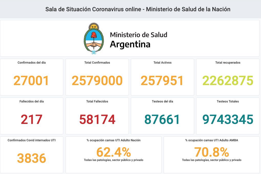 Argentina cerca de los 30 mil contagios diarios