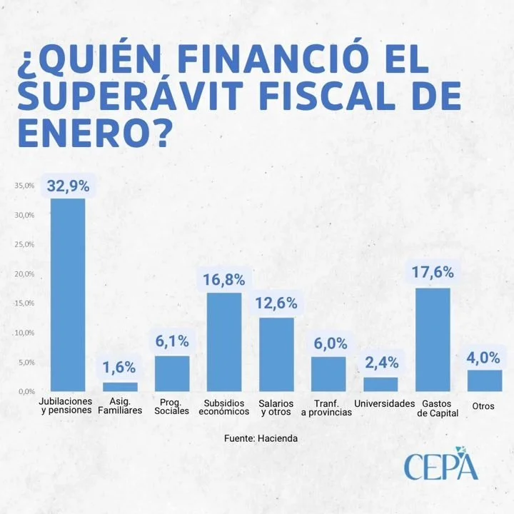 Jubilados: La principal variable de ajuste del Gobierno