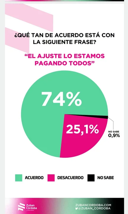 Más del 70% de la población considera que "el ajuste lo estamos pagando todos" y no "la casta"