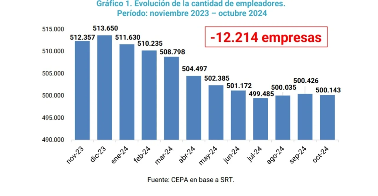Durante el primer año de gestión libertaria cerraron más de 12 mil empresas